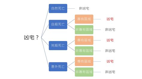 凶宅定義 跳樓|法律如何認定「凶宅」？房客自殺，屋主能求償嗎？